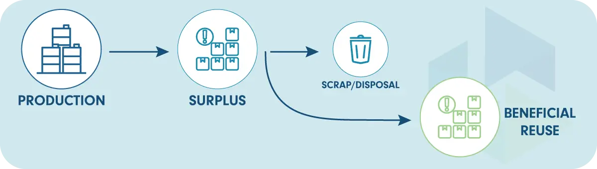 Diagram illustrating chemical lifecycle from production and surplus to disposal or beneficial reuse.